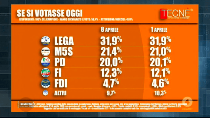 Sondaggio Demos: gli elettori del PD non si sentono italiani