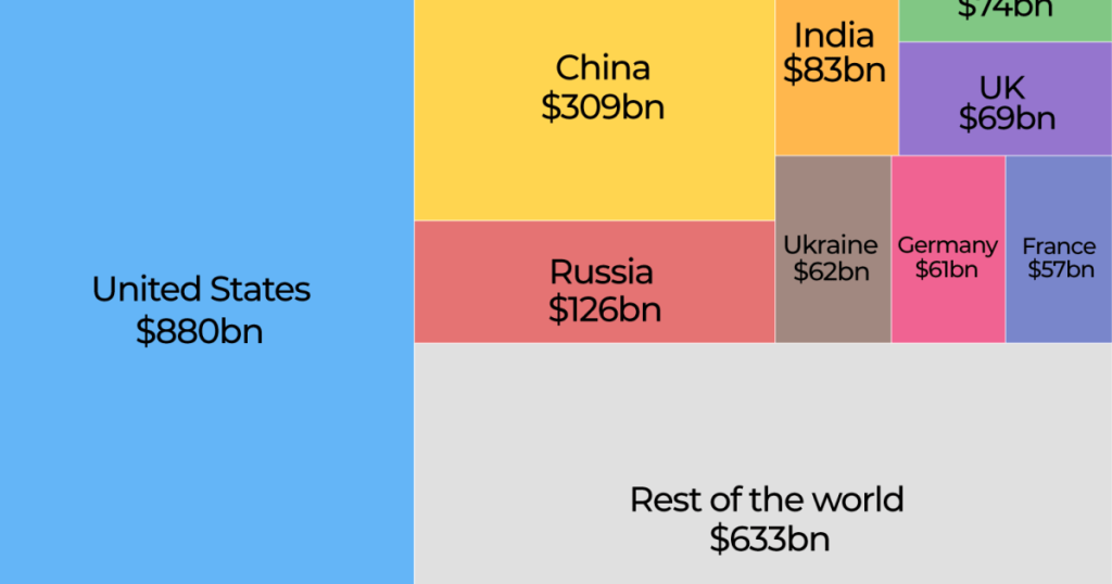 Quali paesi sono i migliori spendi militari e dove si classifica l'Europa?