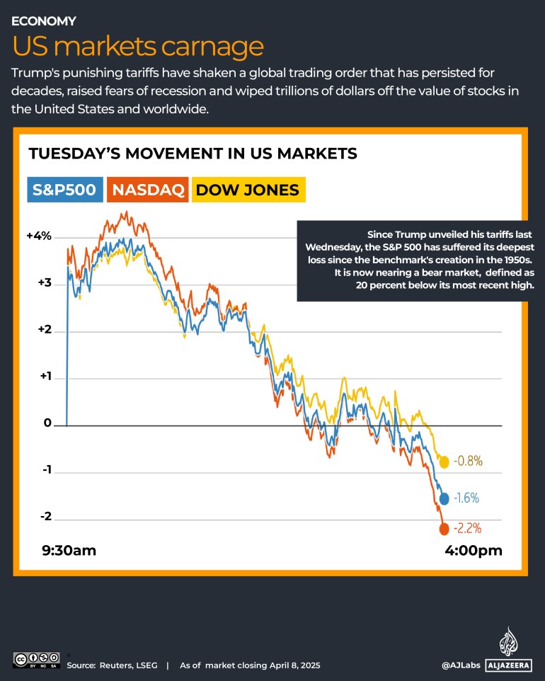 Interactive_usd_markets_apr9_2025_us_markets_carnage