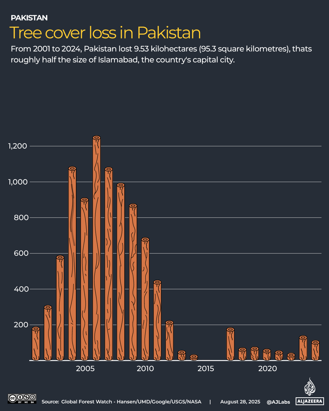 Revisionato: interattivo-pakistan-tree_loss