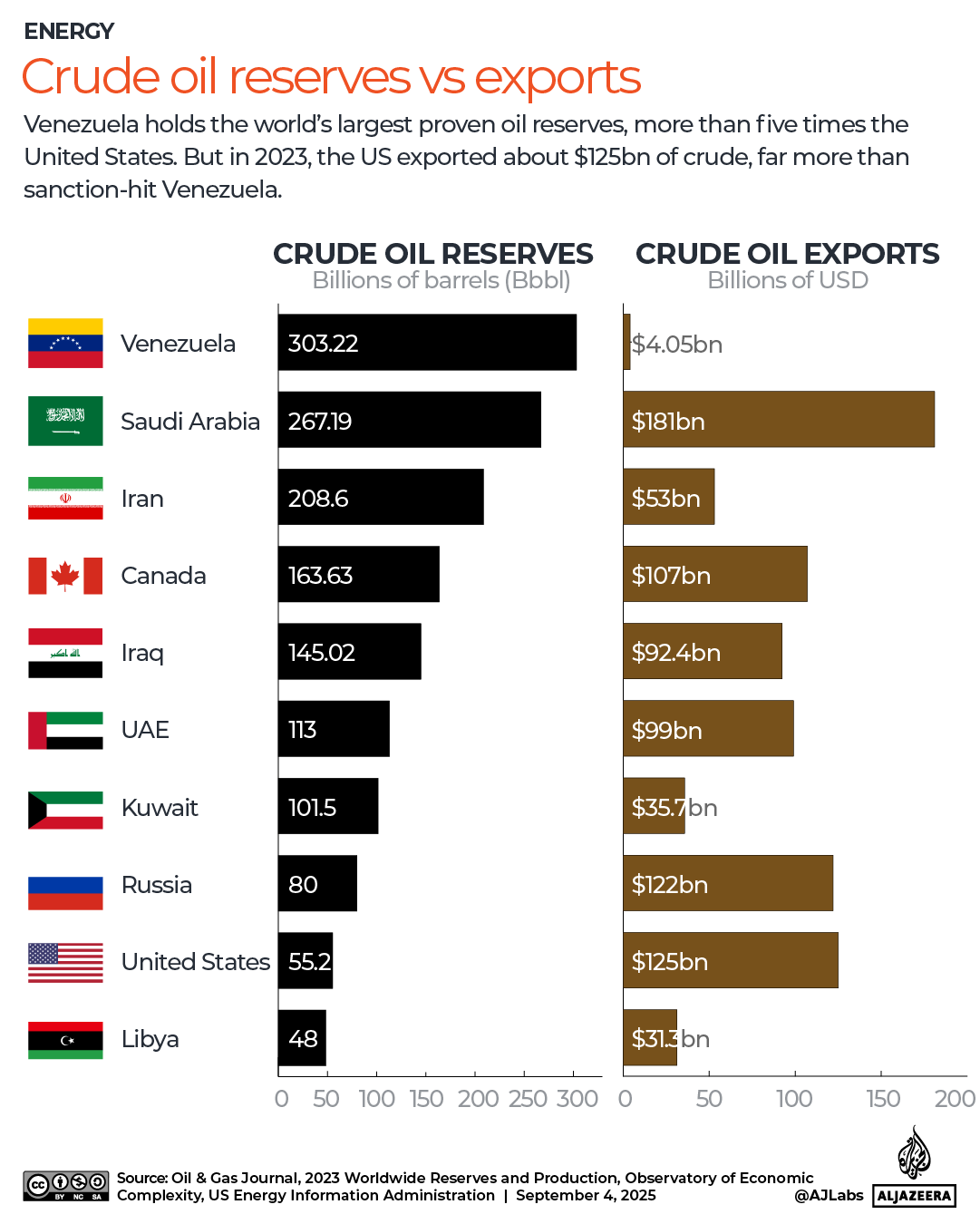 Interattivo - Reserve di petrolio greggio vs Exports -1756989578