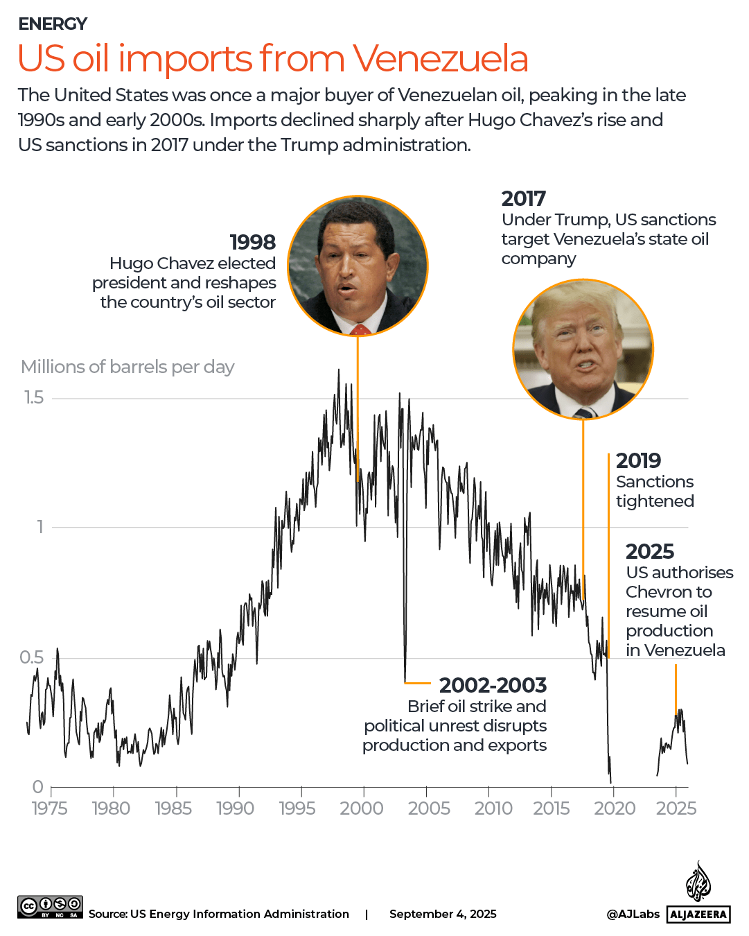 Interactive - Importazioni di petrolio statunitense dal Venezuela -1756989572