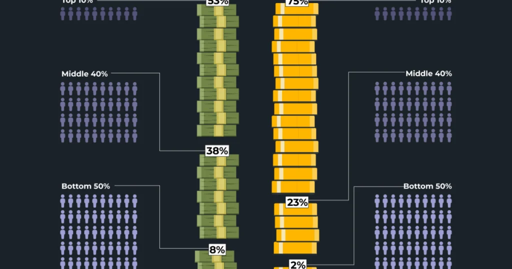 In quale parte del mondo la ricchezza e il reddito sono più diseguali?