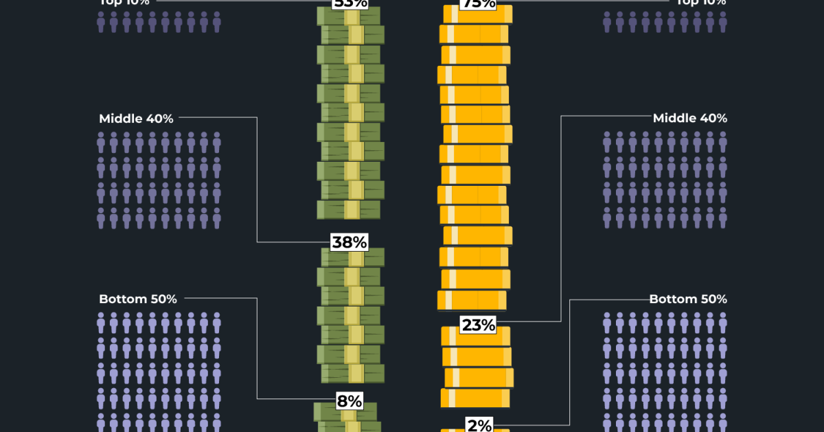 In quale parte del mondo la ricchezza e il reddito sono più diseguali?