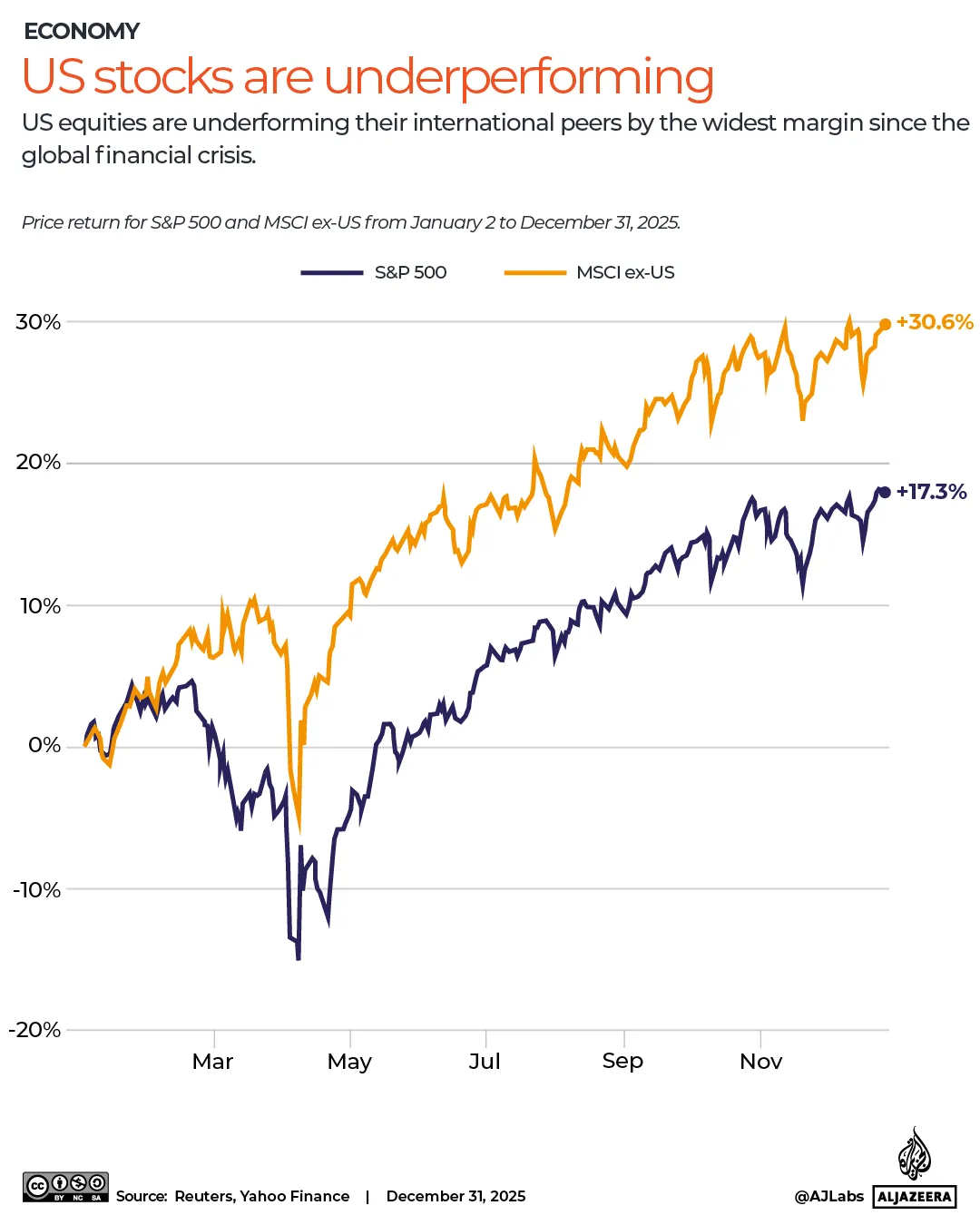 INTERACTIVE-s&P500-2025-prestazioni