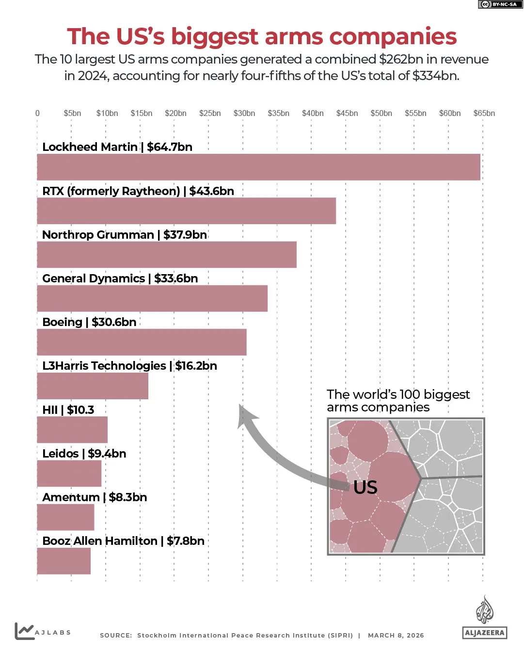 GUERRA IRAN INTERATTIVA Grafico delle più grandi compagnie di armi degli Stati Uniti-1773039378