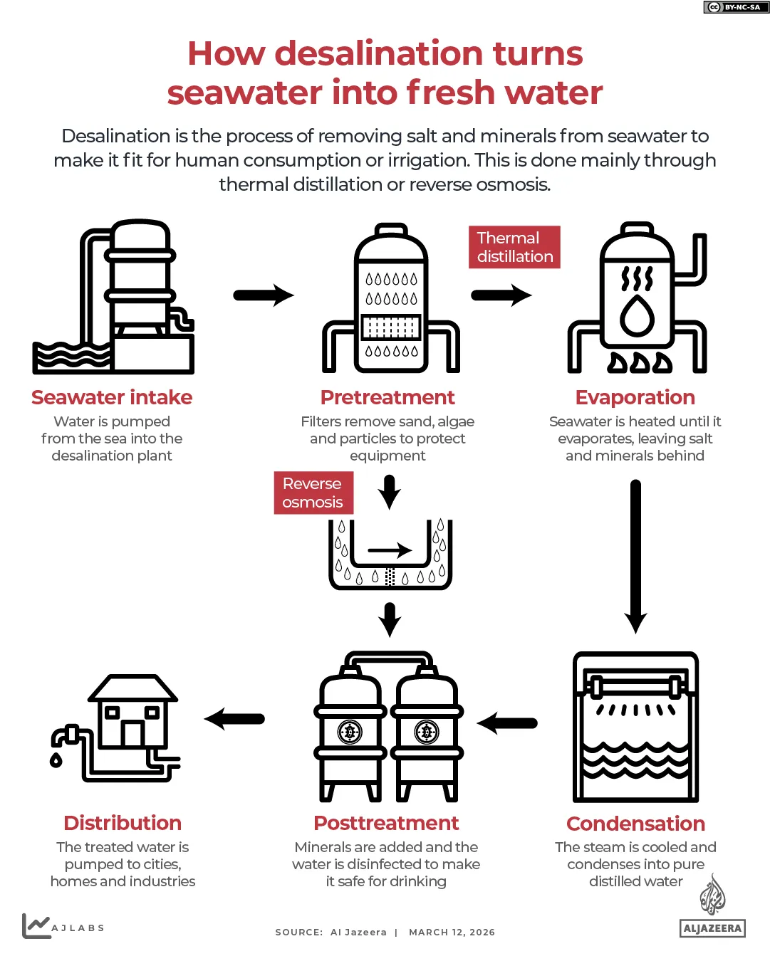 INTERATTIVO - Come l'acqua di mare viene trasformata in acqua potabile-1773312051