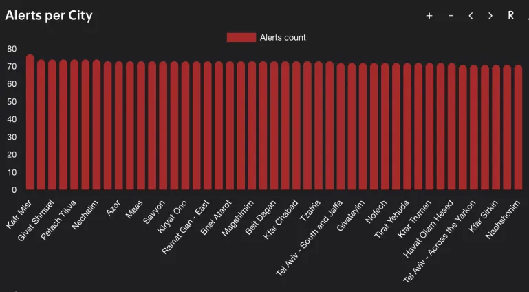 Grafico comparativo che rivela un numero di allarmi quasi identico nei principali centri economici del centro di Israele, suggerendo sbarramenti aerei altamente coordinati e concentrati. [Screengrab/tzevaadom.co.il]