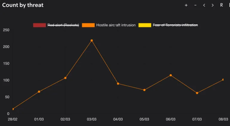 Ripartizione statistica che mostra l'impennata critica "intrusioni di aerei ostili" (droni suicidi) il 3 marzo, segnando un perno tattico nelle minacce aeree del conflitto. [Screengrab/tzevaadom.co.il]