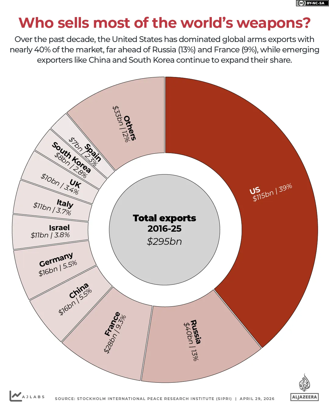 INTERATTIVO- Chi vende la maggior parte delle armi militari-1777457382