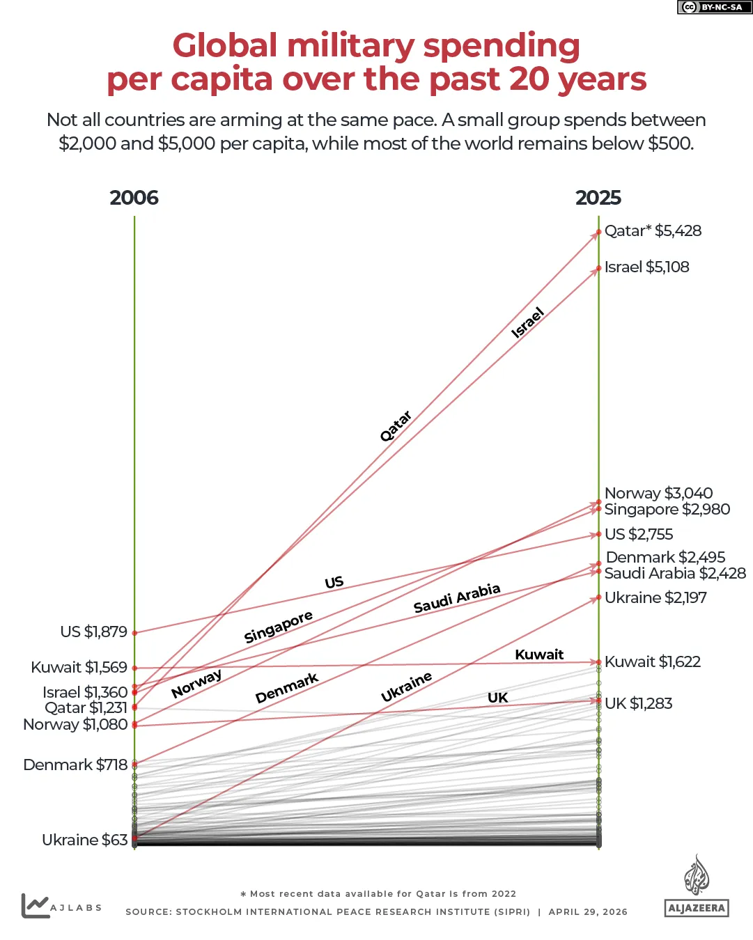 INTERACTIVE-Spesa militare globale pro capite negli ultimi 20 anni-1777457384