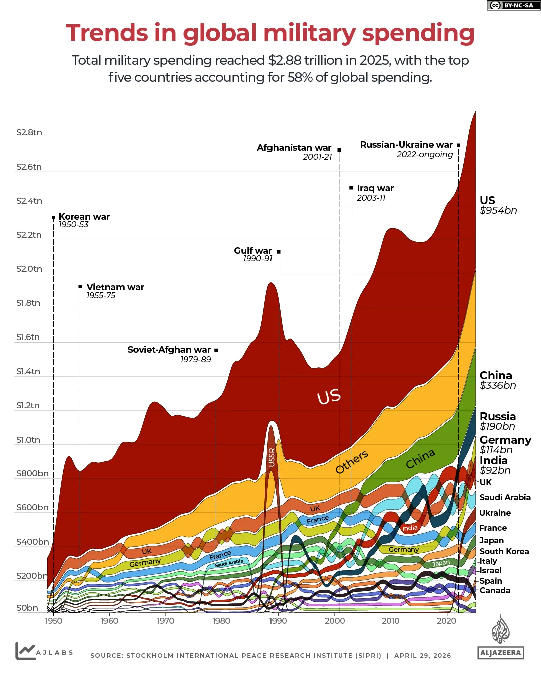 INTERATTIVO - Tendenze nella spesa militare globale-1777457386