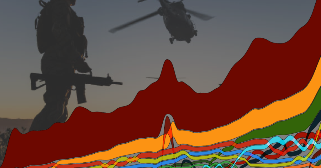 Cinque grafici che mostrano l’aumento della militarizzazione globale