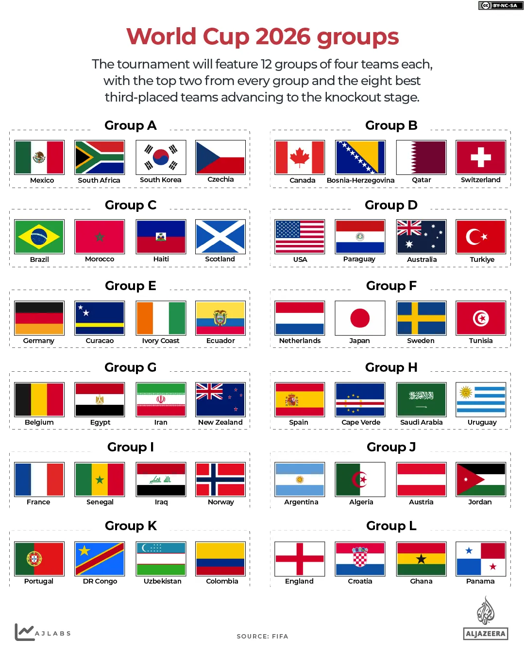 INTERACTIVE-Calcio FIFA Come sono le squadre i gironi della Coppa del Mondo 2026-1776670778