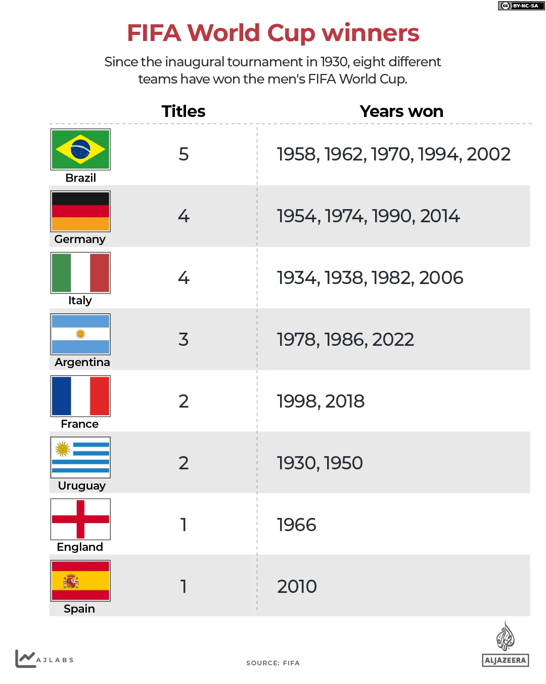 INTERATTIVO - Storia dei vincitori della Coppa del Mondo-1777297914
