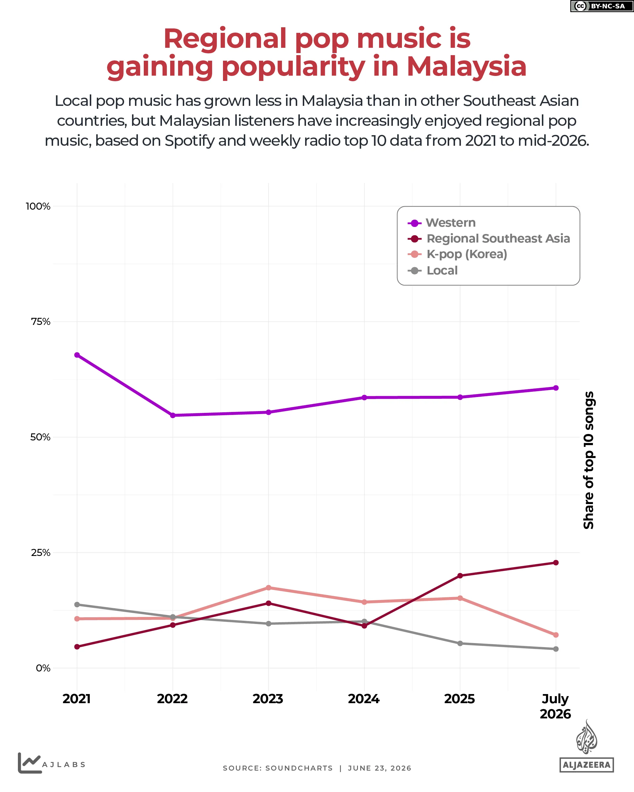 INTERATTIVO: la musica pop regionale sta guadagnando popolarità in Malesia-1782214844