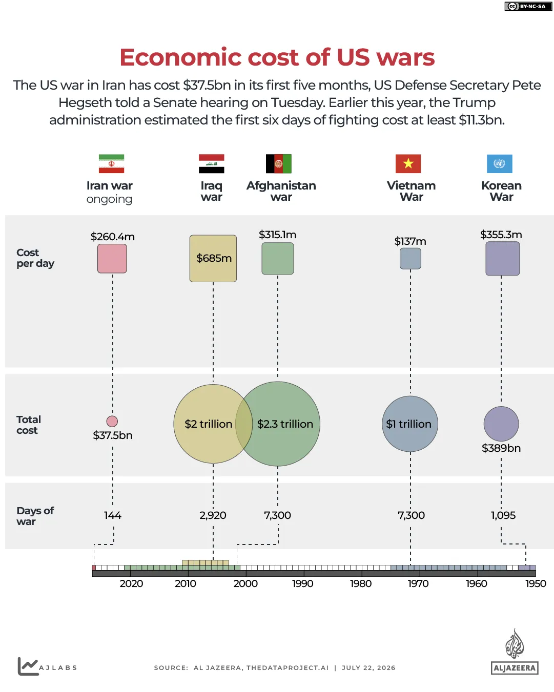 INTERATTIVO - COSTO economico DELLE GUERRE USA - 22 LUGLIO 2026 -1784719283