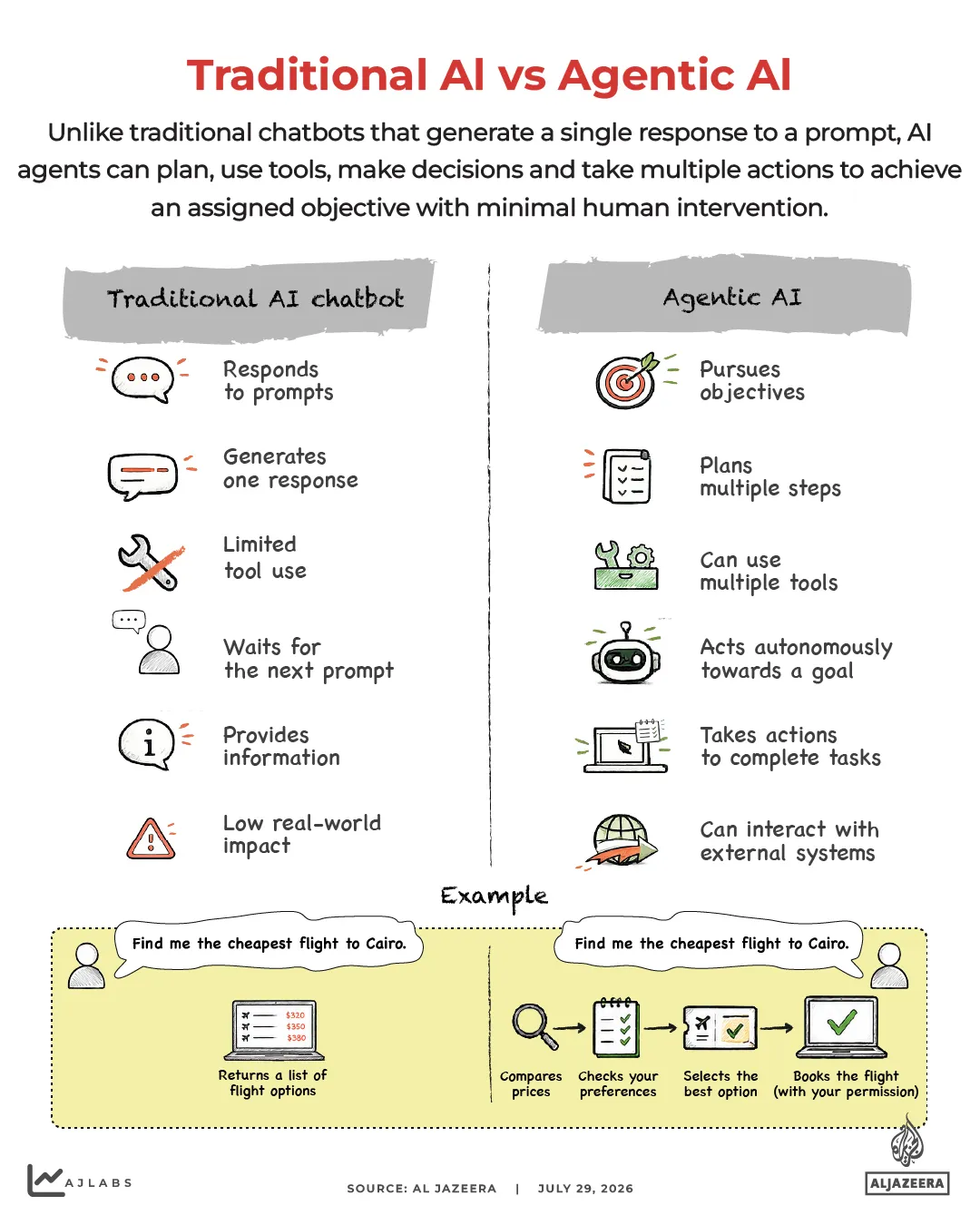 Interactive_AI_Myth_Reality_July29_2026_INTERACTIVE-AI tradizionale vs AI agentica-1785326134