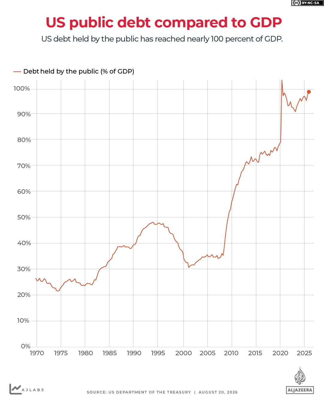 INTERATTIVO-DEBITO USA RISPETTO AL PIL-AGOSTO-2026-1787221633
