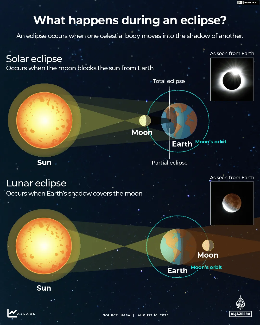 INTERATTIVO - Cosa succede durante l'eclissi solare lunare-1786271820