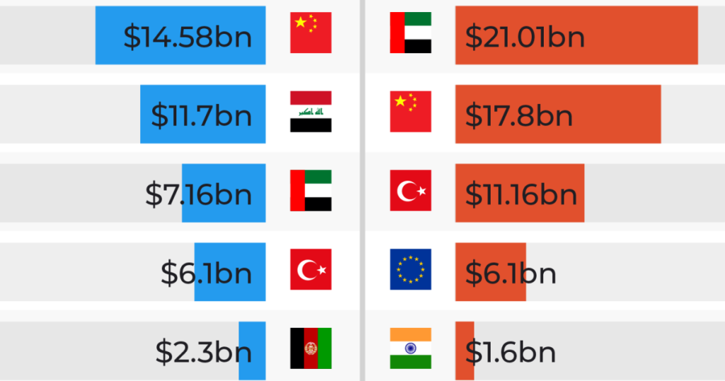Quali sono i principali partner commerciali dell’Iran che gli Stati Uniti dovrebbero prendere di mira per isolarlo?