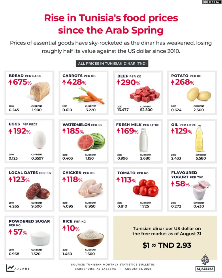 INTERATTIVO - Aumento dei prezzi alimentari in Tunisia dopo la primavera araba - 31 AGOSTO 2026-1788252614