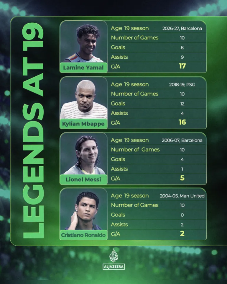 Infografica statistiche Yamal Messi Mbappe 1
