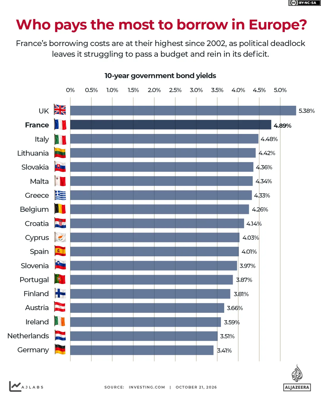 Interattivo - Chi paga di più per prendere in prestito in Europa-1792576278